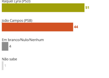 Datafolha em Pernambuco: Raquel Lyra tem 51% no 2º turno e João Campos, 44%