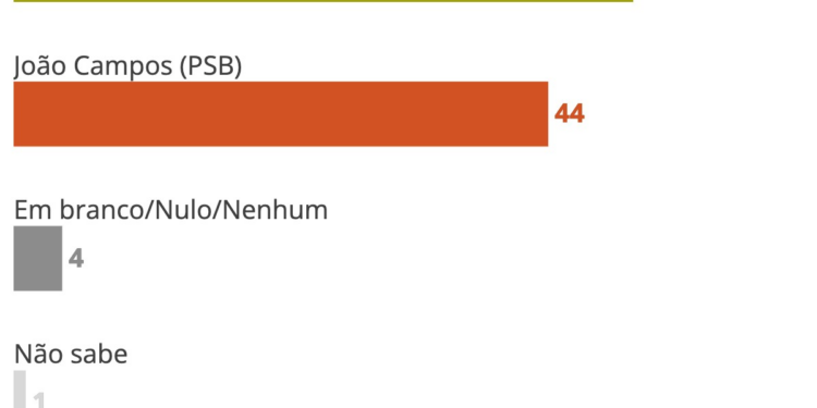 Datafolha em Pernambuco: Raquel Lyra tem 51% no 2º turno e João Campos, 44%