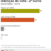 Datafolha em Pernambuco: Raquel Lyra tem 51% no 2º turno e João Campos, 44%